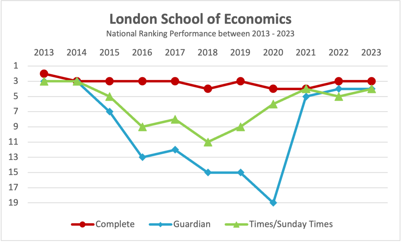 LSE in central London